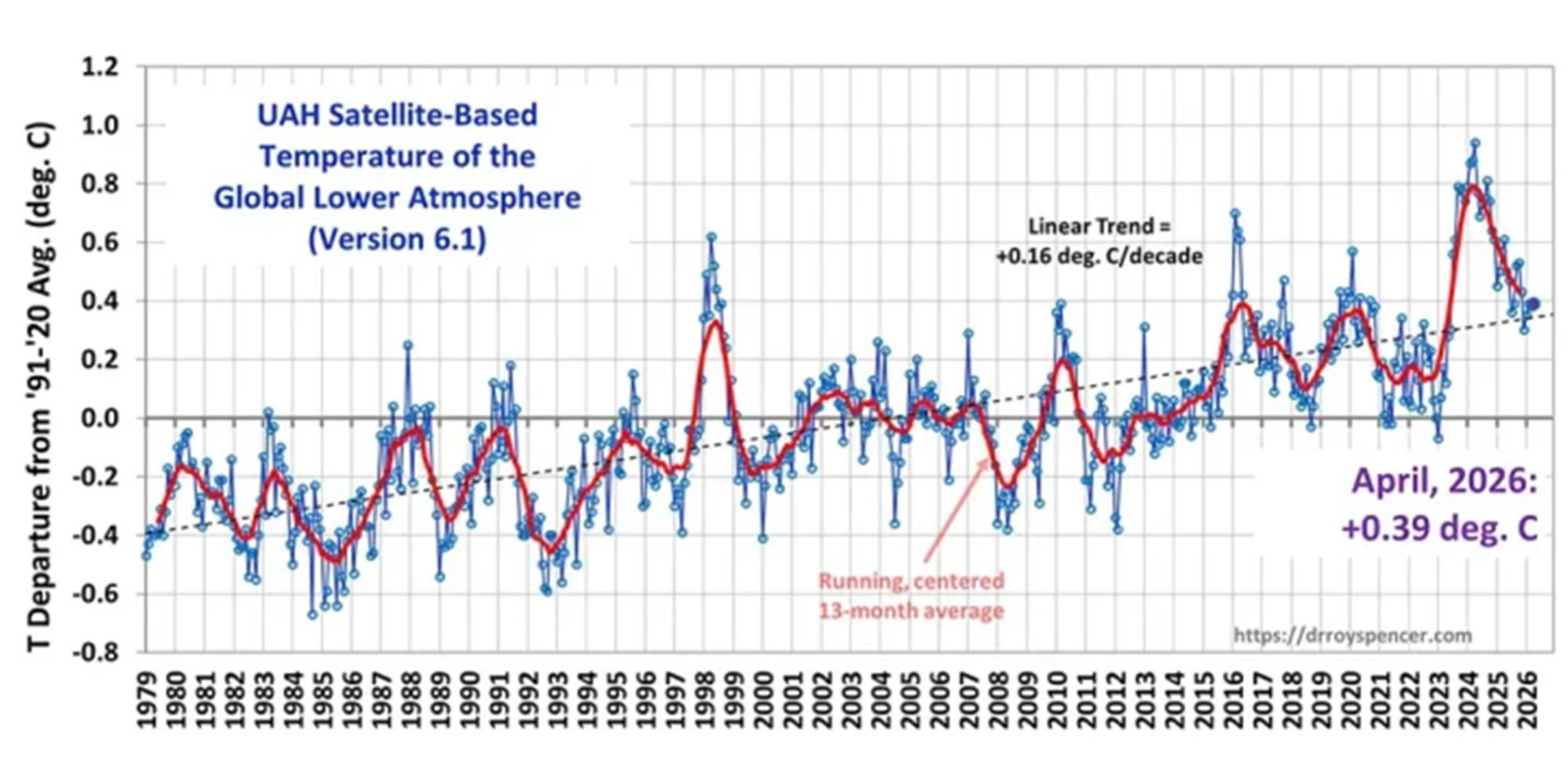 Abbildung 6: Die Temperaturen im April 2026 übersteigen das langfristige Mittel um +0,39 °C. Der langfristige Trend liegt bei +0,16 °C pro Jahrzehnt. Quelle: Dr. Roy Spencer, University of Alabama